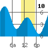 Goodnews Bay entrance tide chart for Tuesday, January 10, 2023