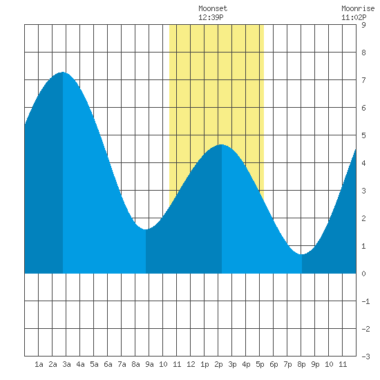 Goodnews Bay entrance tide chart for Wednesday, January 11, 2023