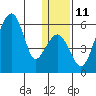 Goodnews Bay entrance tide chart for Wednesday, January 11, 2023