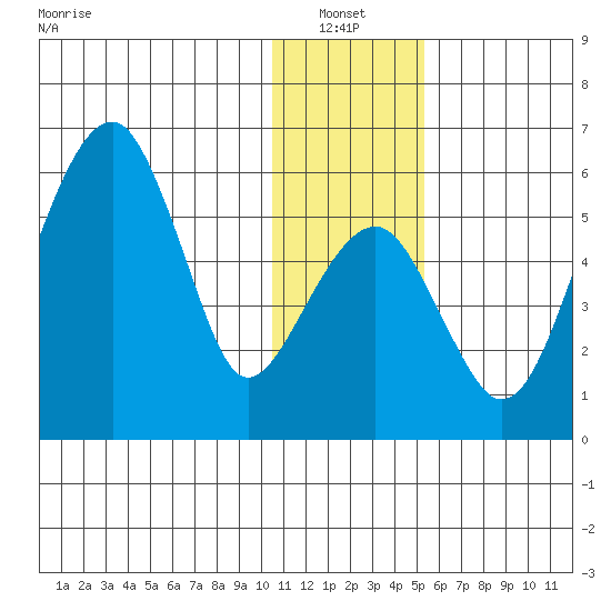Goodnews Bay entrance tide chart for Thursday, January 12, 2023