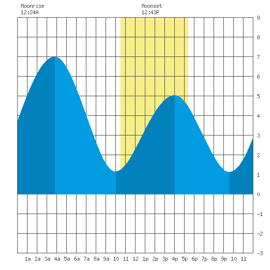 Goodnews Bay entrance tide chart for Friday, January 13, 2023