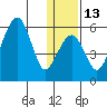 Goodnews Bay entrance tide chart for Friday, January 13, 2023