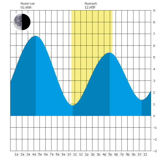 Goodnews Bay entrance tide chart for Saturday, January 14, 2023