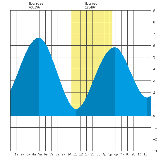 Goodnews Bay entrance tide chart for Sunday, January 15, 2023