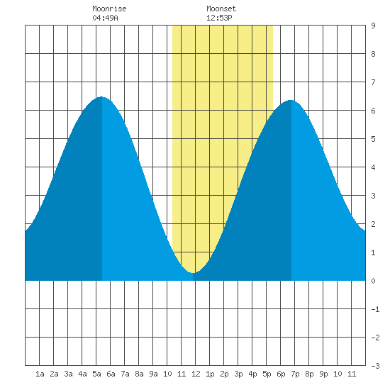 Goodnews Bay entrance tide chart for Monday, January 16, 2023