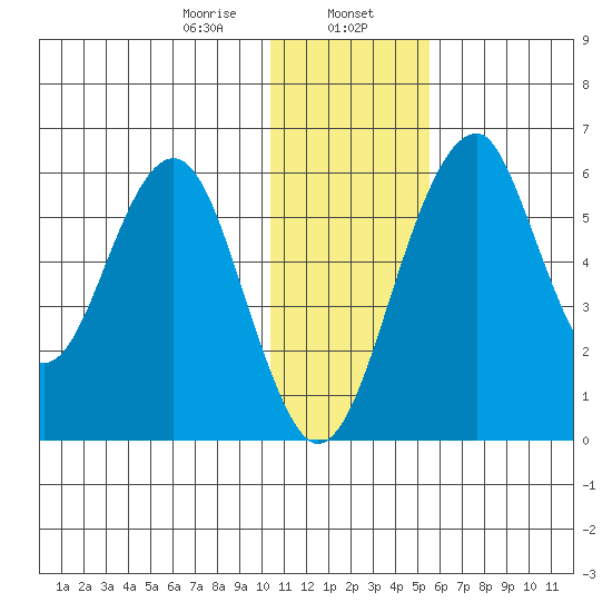 Goodnews Bay entrance tide chart for Tuesday, January 17, 2023