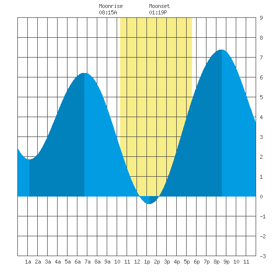 Goodnews Bay entrance tide chart for Wednesday, January 18, 2023