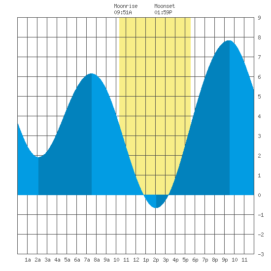 Goodnews Bay entrance tide chart for Thursday, January 19, 2023