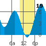 Goodnews Bay entrance tide chart for Thursday, January 19, 2023