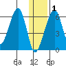 Goodnews Bay entrance tide chart for Sunday, January 1, 2023