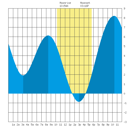 Goodnews Bay entrance tide chart for Friday, January 20, 2023