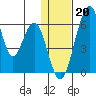 Goodnews Bay entrance tide chart for Friday, January 20, 2023