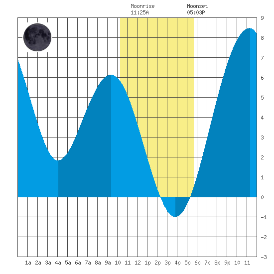 Goodnews Bay entrance tide chart for Saturday, January 21, 2023