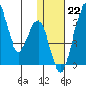 Goodnews Bay entrance tide chart for Sunday, January 22, 2023