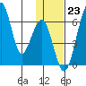 Goodnews Bay entrance tide chart for Monday, January 23, 2023