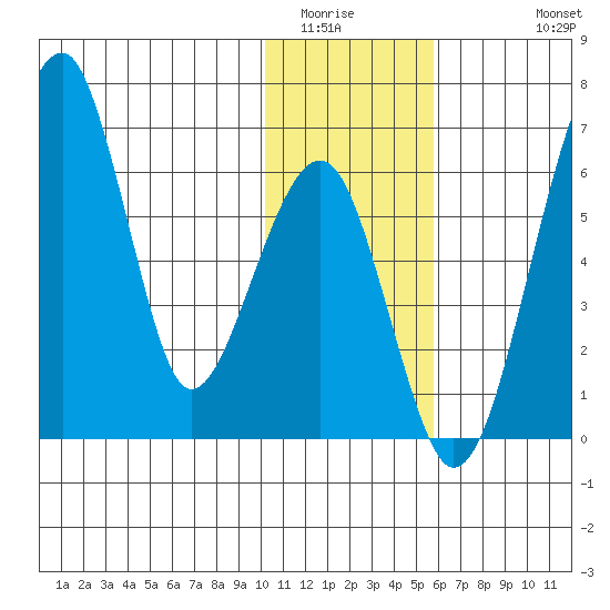 Goodnews Bay entrance tide chart for Tuesday, January 24, 2023