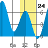 Goodnews Bay entrance tide chart for Tuesday, January 24, 2023