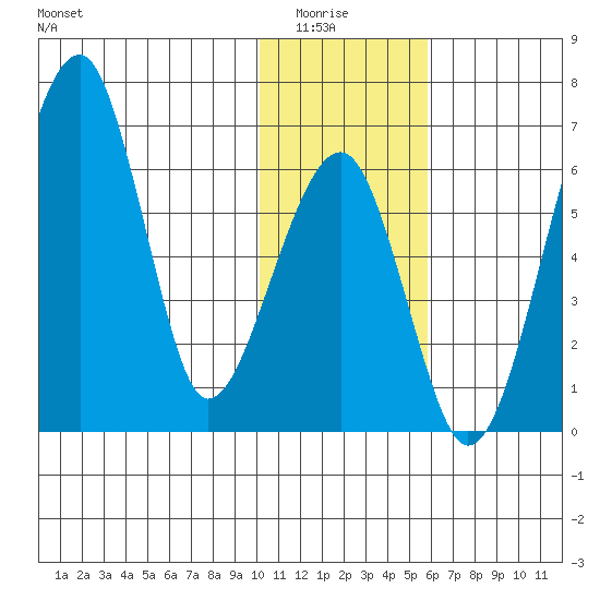 Goodnews Bay entrance tide chart for Wednesday, January 25, 2023