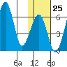 Goodnews Bay entrance tide chart for Wednesday, January 25, 2023