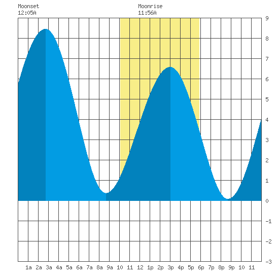 Goodnews Bay entrance tide chart for Thursday, January 26, 2023