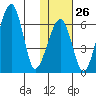 Goodnews Bay entrance tide chart for Thursday, January 26, 2023