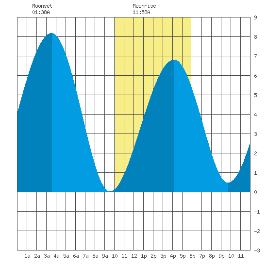 Goodnews Bay entrance tide chart for Friday, January 27, 2023