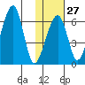 Goodnews Bay entrance tide chart for Friday, January 27, 2023