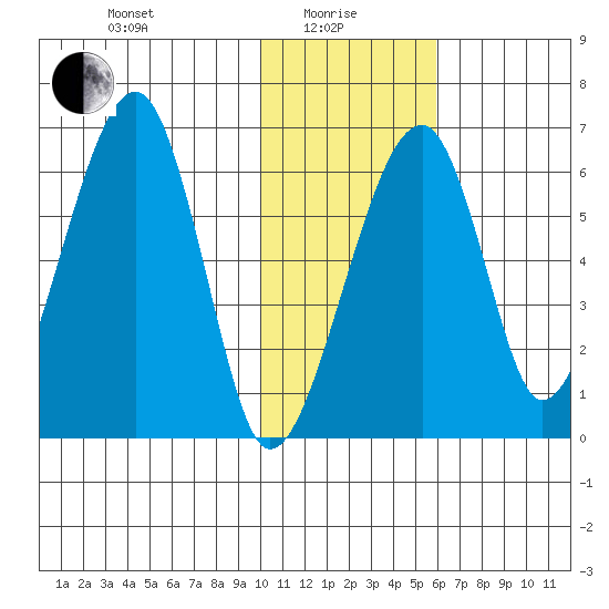 Goodnews Bay entrance tide chart for Saturday, January 28, 2023