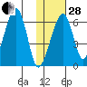 Goodnews Bay entrance tide chart for Saturday, January 28, 2023