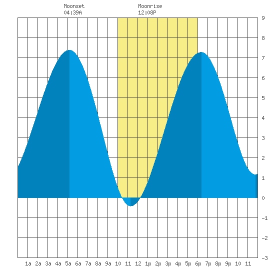 Goodnews Bay entrance tide chart for Sunday, January 29, 2023