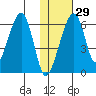 Goodnews Bay entrance tide chart for Sunday, January 29, 2023