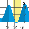 Goodnews Bay entrance tide chart for Monday, January 2, 2023