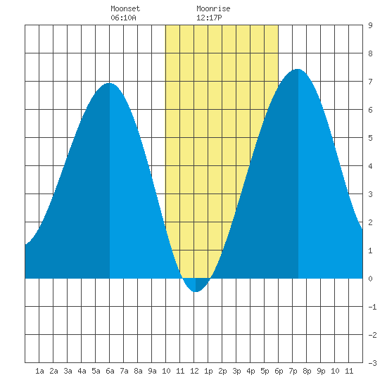 Goodnews Bay entrance tide chart for Monday, January 30, 2023