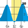 Goodnews Bay entrance tide chart for Monday, January 30, 2023