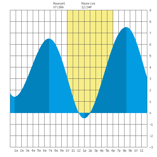 Goodnews Bay entrance tide chart for Tuesday, January 31, 2023