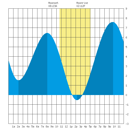 Goodnews Bay entrance tide chart for Tuesday, January 3, 2023