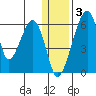Goodnews Bay entrance tide chart for Tuesday, January 3, 2023