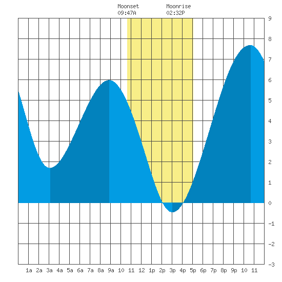 Goodnews Bay entrance tide chart for Wednesday, January 4, 2023
