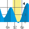 Goodnews Bay entrance tide chart for Wednesday, January 4, 2023