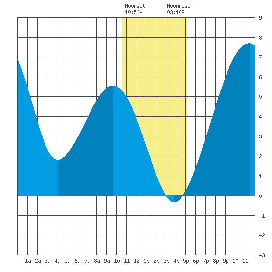 Goodnews Bay entrance tide chart for Thursday, January 5, 2023