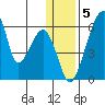 Goodnews Bay entrance tide chart for Thursday, January 5, 2023