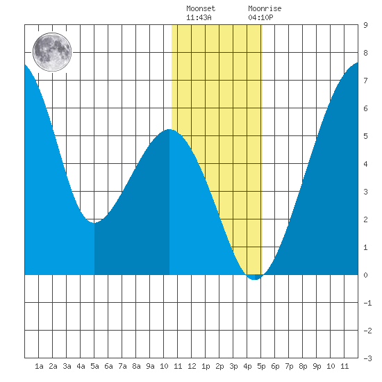 Goodnews Bay entrance tide chart for Friday, January 6, 2023