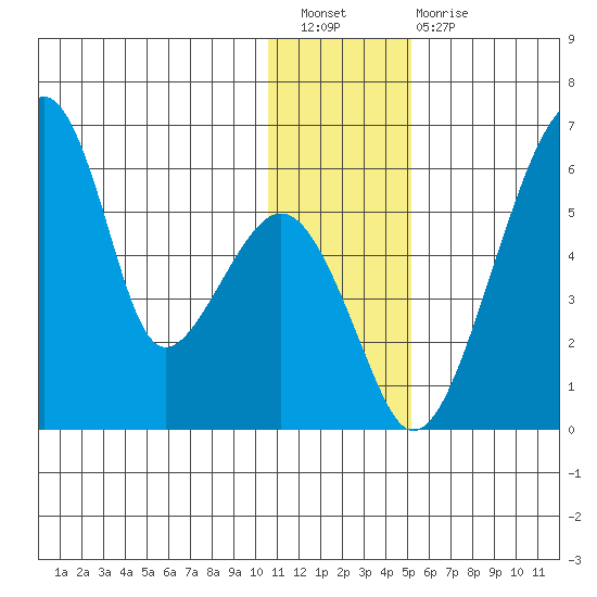 Goodnews Bay entrance tide chart for Saturday, January 7, 2023