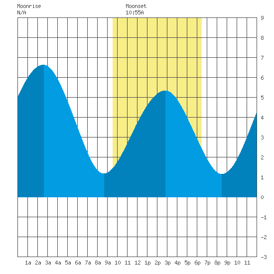 Goodnews Bay entrance tide chart for Friday, February 10, 2023