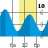 Goodnews Bay entrance tide chart for Friday, February 10, 2023