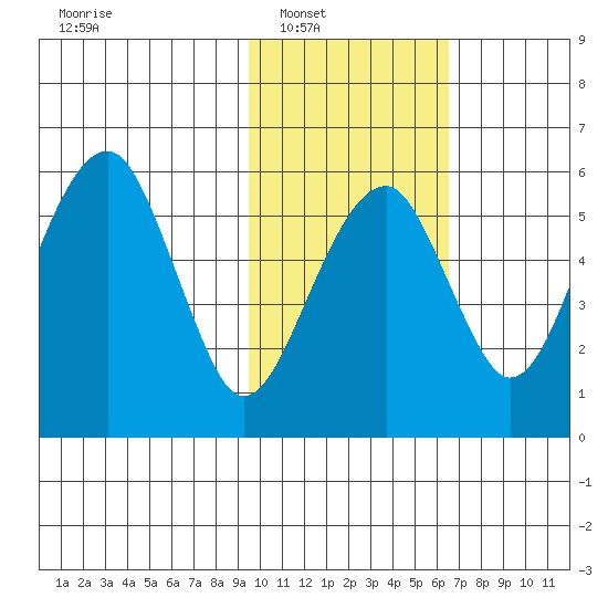Goodnews Bay entrance tide chart for Saturday, February 11, 2023