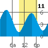 Goodnews Bay entrance tide chart for Saturday, February 11, 2023