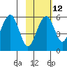 Goodnews Bay entrance tide chart for Sunday, February 12, 2023