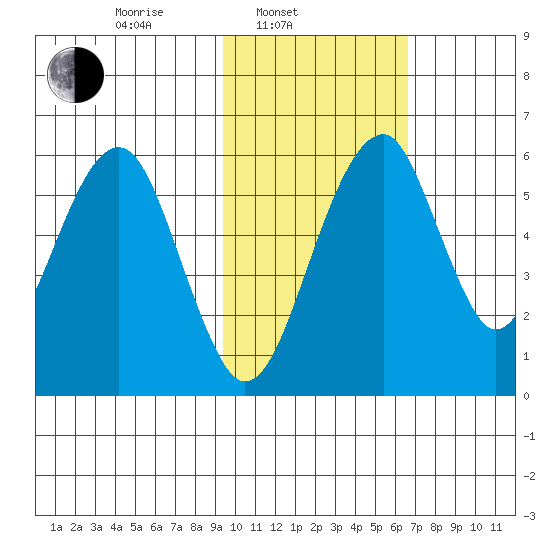 Goodnews Bay entrance tide chart for Monday, February 13, 2023