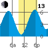 Goodnews Bay entrance tide chart for Monday, February 13, 2023